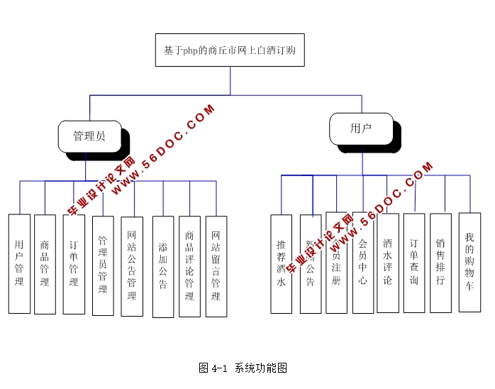 商丘市网上白酒订购网站的设计与实现(PHP,MySQL)