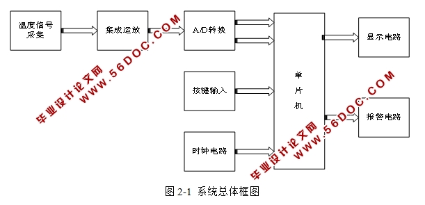 光纤温度测量系统的设计(附总体电路图,程序