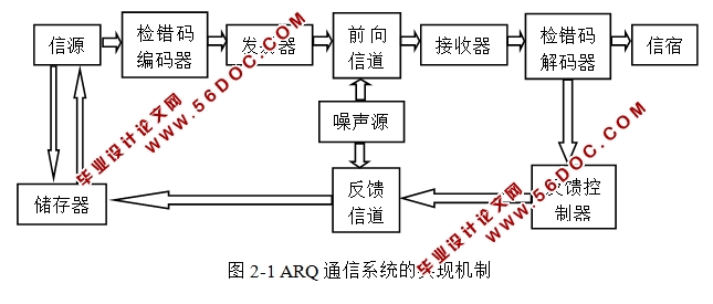 基于ARQ的数字通信系统纠检错方法设计