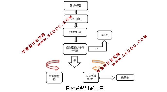 基于4G技术的家庭安防系统设计