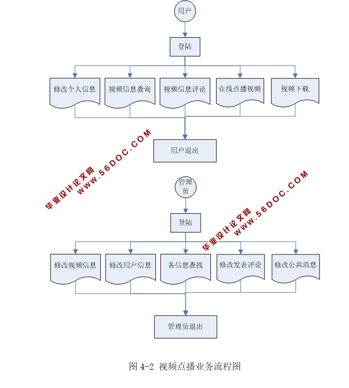 VIDEO(Ƶ㲥)ϵͳʵ(ASP.NET,SQL)