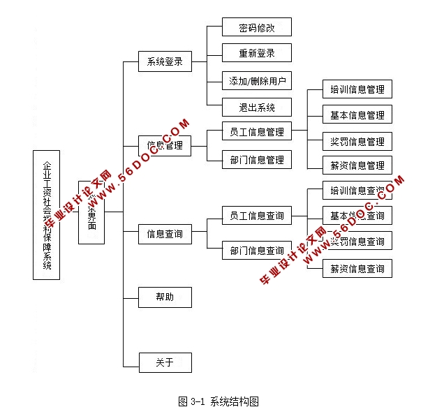 企业工资福利社会保障系统的设计与实现(Java,MySQL)