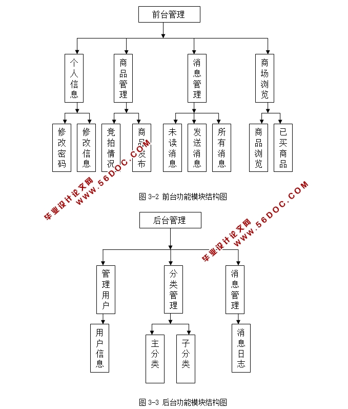 基于C2C的网上拍卖系统的设计与实现(JSP,MySQL)