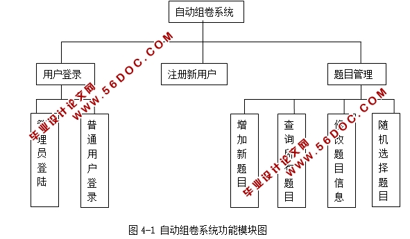 基于WEB的通用试题库组卷系统的设计与实现(JSP,Oracle)