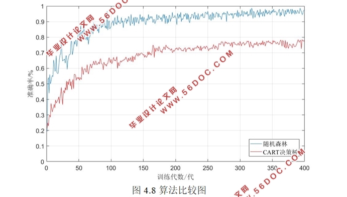 基于决策树与随机森林的光纤光栅振动信号的识别与分类