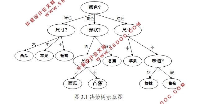 基于决策树与随机森林的光纤光栅振动信号的识别与分类