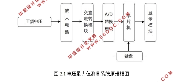 基于单片机的工频电压最大值测量与显示系统设计