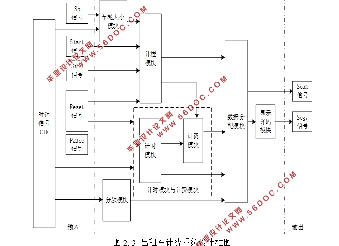 出租车计费系统的FPGA设计