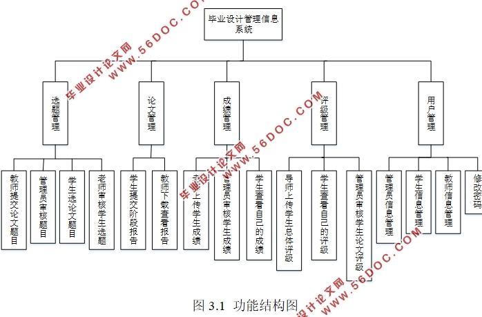 基于JavaWeb毕业设计管理信息系统的设计与实现(JSP,Servlet,MySQL)