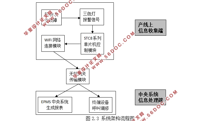 三色灯智能监控系统的设计(含程序代码)