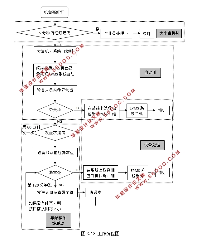 三色灯智能监控系统的设计(含程序代码)