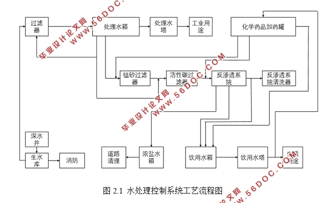 基于PLC的水泥厂水处理控制系统的设计(梯形图,硬件连接图)