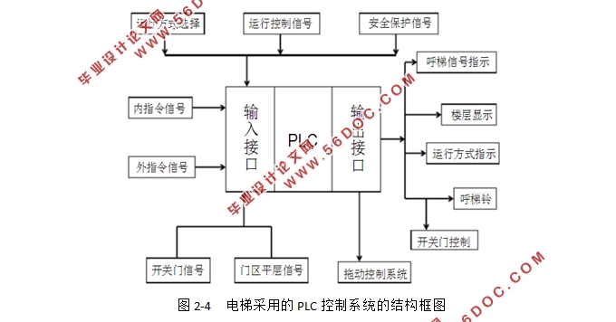 基于PLC的电梯群控制系统设计