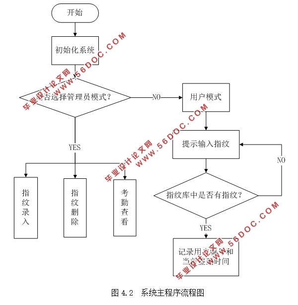 基于单片机的指纹考勤系统设计(附程序代码)