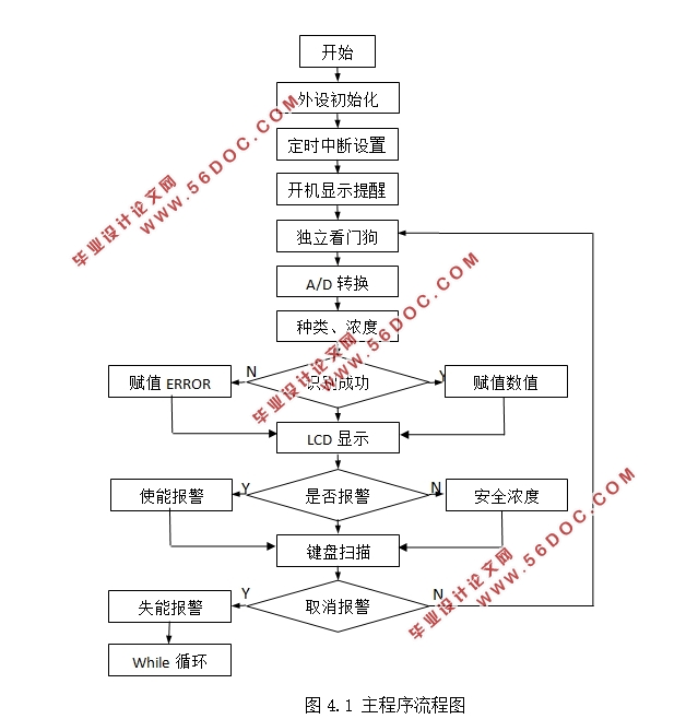 基于单片机的电子鼻设计(附程序清单,原理图,PCB图)
