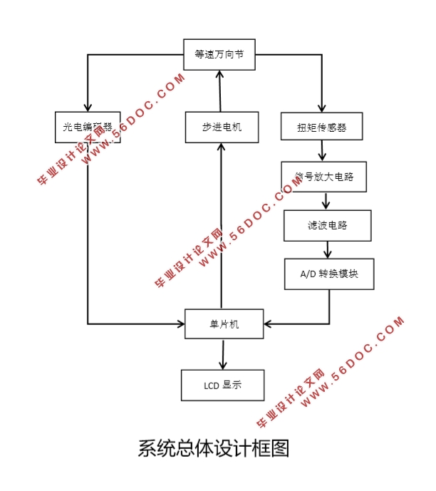基于单片机的汽车等速万向节的静强度试验台测控系统设计