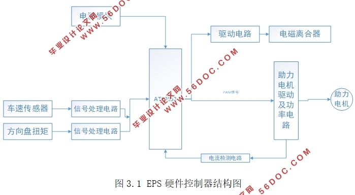 基于单片机的汽车电动助力转向器的控制系统的设计