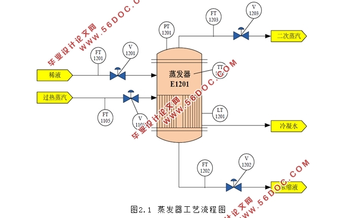 基于PLC的蒸发器自动控制系统的设计