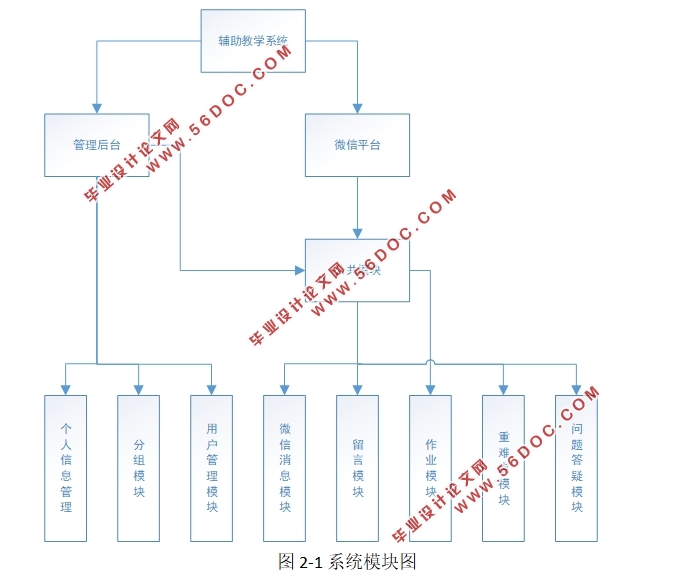 基于微信公众平台的课程辅助教学系统的设计
