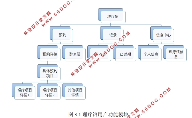 基于微信平台理疗馆预约管理系统的设计