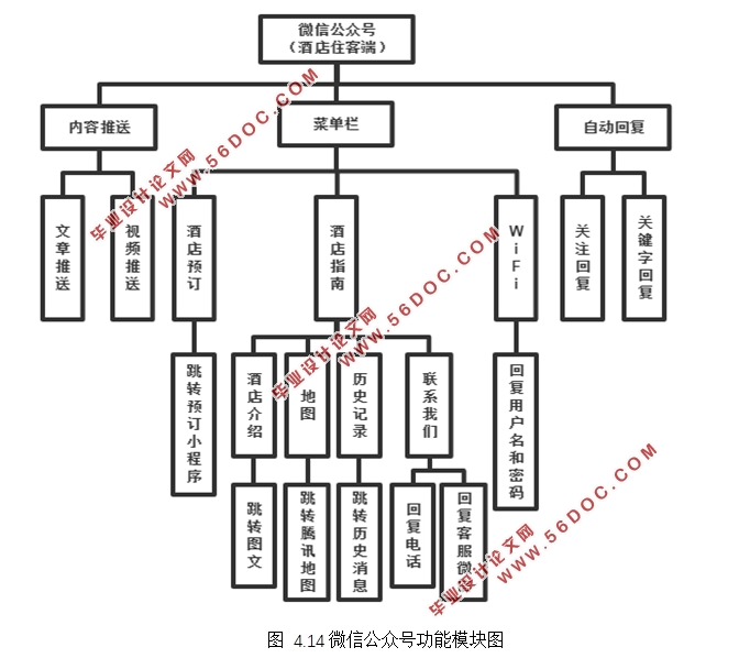 微信小程序酒店管理信息系统研发