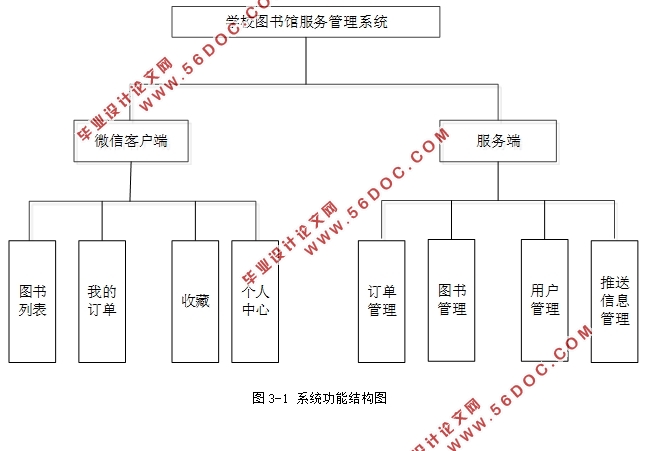 基于微信的学校图书馆服务系统的设计(Java,MySQL)