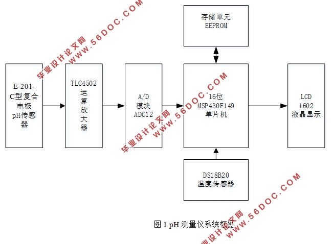 基于MSP430单片机pH值测量仪的设计(附电路原理图,程序代码)