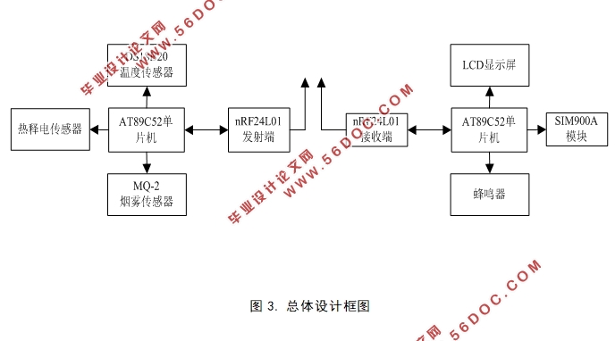 基于51单片机的无线防火防盗报警系统的设计(附实物图,原理图,程序代码)