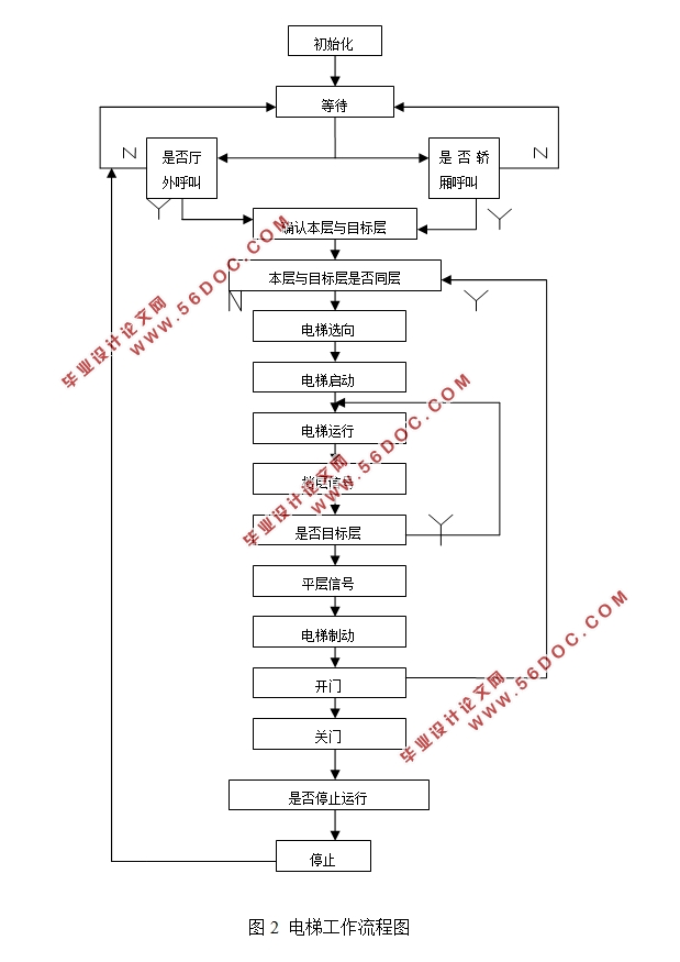 基于PLC的六层电梯控制系统的设计