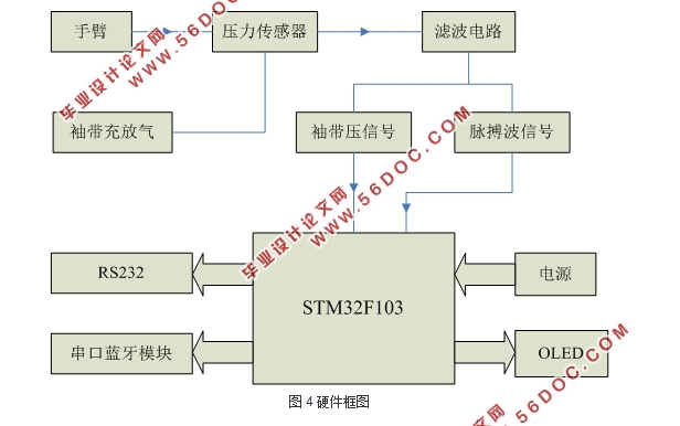 STM32ĵѪѹ