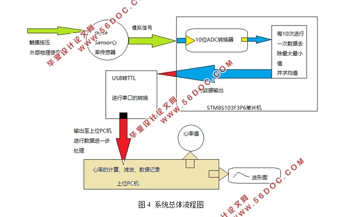 基于单片机的心率测试仪设计