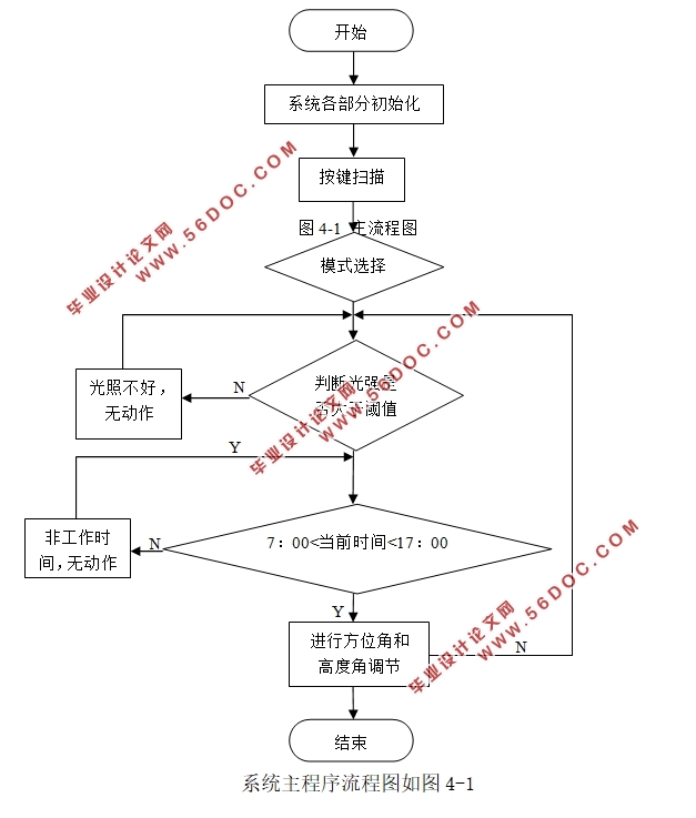 基于单片机的光伏板自适应控制系统设计(附原理图,程序清单)