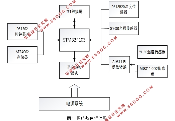 基于STM32单片机的大棚监测系统的设计(附主程序清单)