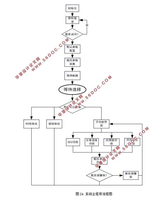 基于STM32单片机的大棚监测系统的设计(附主程序清单)
