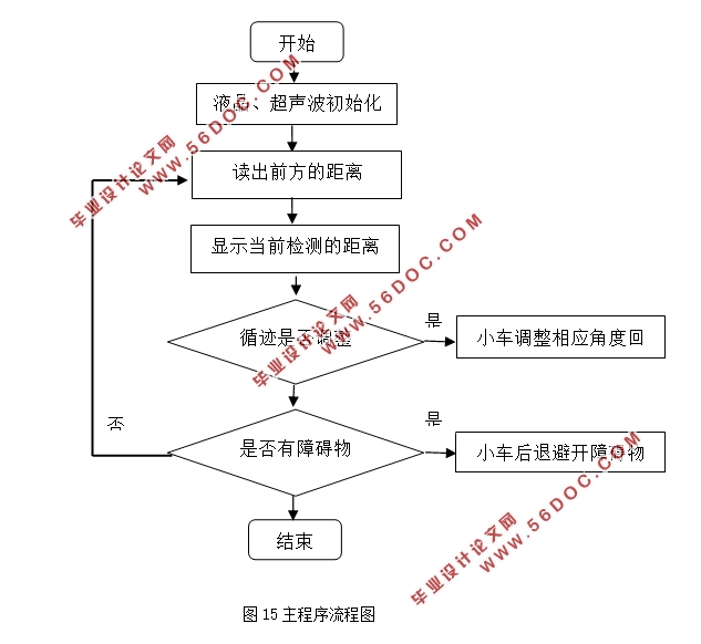 基于单片机的智能循迹避障小车(附电路原理图,程序清单)