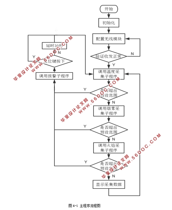 基于STC89C52单片机的火灾报警系统设计(附程序清单)