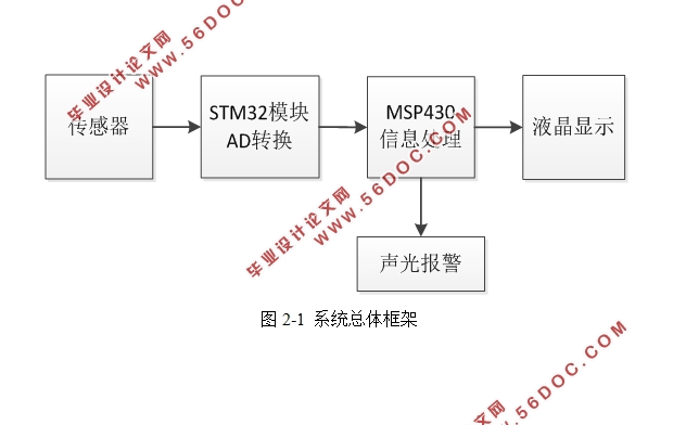 基于单片机的可燃气体检测仪的设计