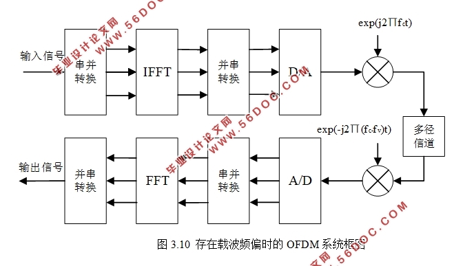 基于MATLAB的OFDM系统性能仿真