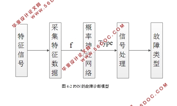 基于概率神经网络(PNN)的汽轮发电机组故障诊断