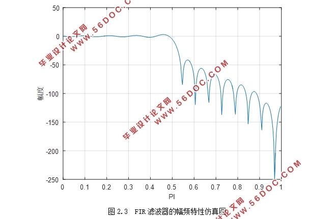 Ŵ㷨BPFIR˲еӦ