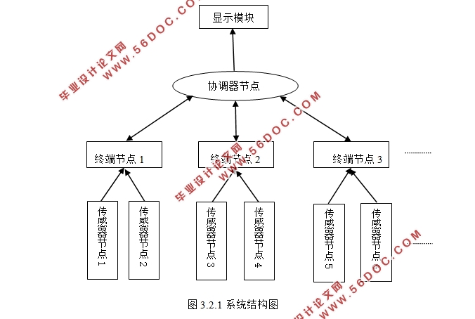 基于ZigBee技术的自习室人数监测系统设计