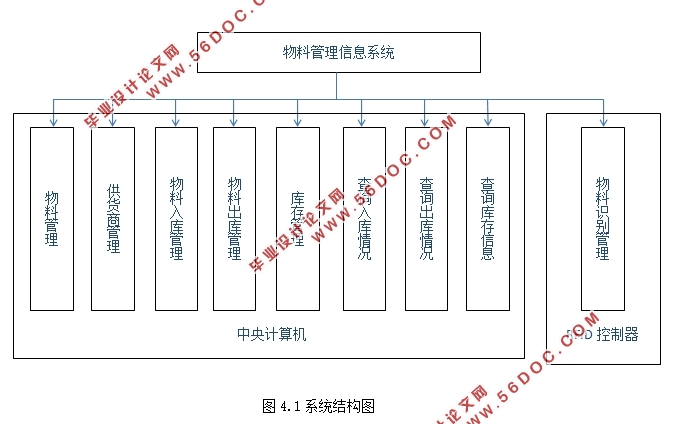 基于RFID技术的物料管理信息系统的设计与开发(Eclipse,MySQL)