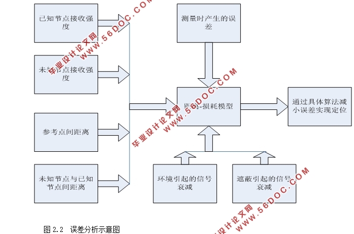 基于RFID的室内定位算法改进
