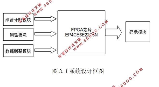 基于FPGA的万年历设计