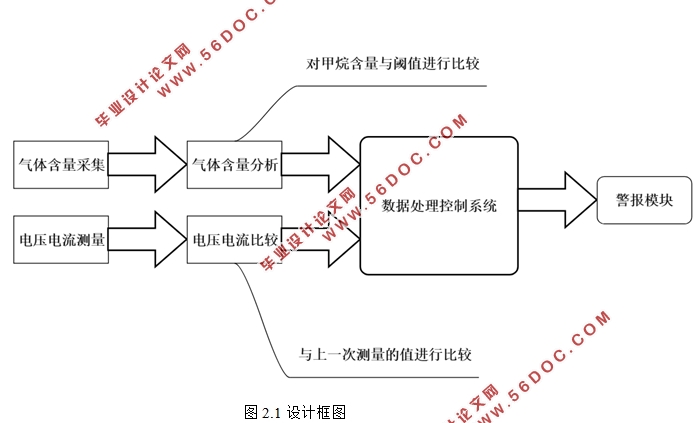 基于FPGA的矿井安全监测