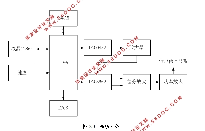 一种基于FPGA的信号源设计(附程序清单)