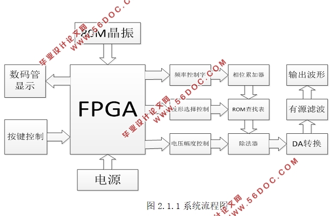 基于FPGA的多波形信号发生器设计(附电路图)