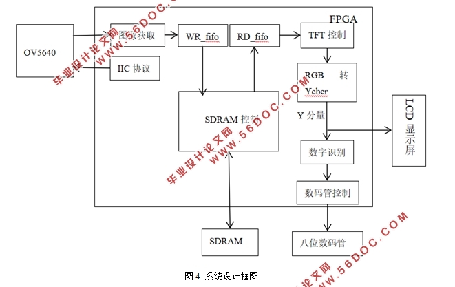 基于FPGA的数字识别系统的设计
