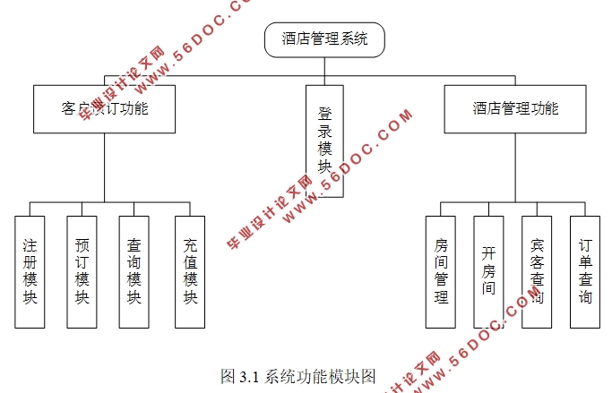 基于J2EE的酒店管理系统的设计(Struts2,MySQL)