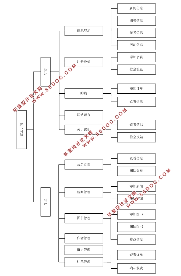 基于HTML5的荐书(图书)门户网站的设计(Dreamweaver,Access)